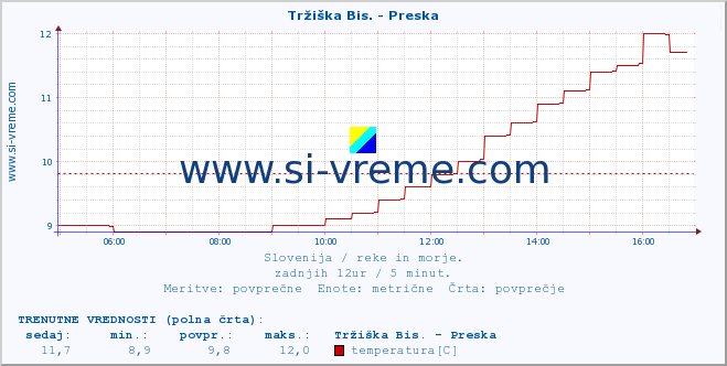 POVPREČJE :: Tržiška Bis. - Preska :: temperatura | pretok | višina :: zadnji dan / 5 minut.