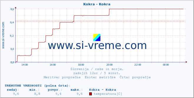 POVPREČJE :: Kokra - Kokra :: temperatura | pretok | višina :: zadnji dan / 5 minut.