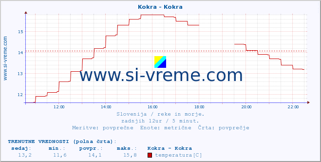 POVPREČJE :: Kokra - Kokra :: temperatura | pretok | višina :: zadnji dan / 5 minut.