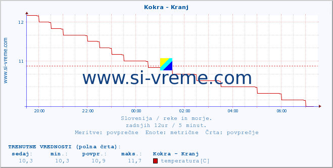 POVPREČJE :: Kokra - Kranj :: temperatura | pretok | višina :: zadnji dan / 5 minut.