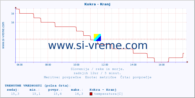 POVPREČJE :: Kokra - Kranj :: temperatura | pretok | višina :: zadnji dan / 5 minut.