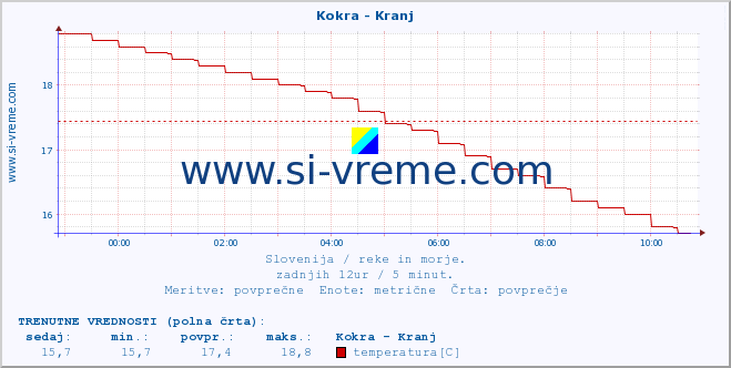 POVPREČJE :: Kokra - Kranj :: temperatura | pretok | višina :: zadnji dan / 5 minut.