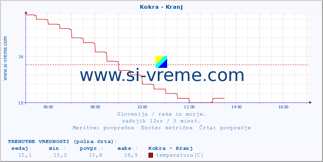 POVPREČJE :: Kokra - Kranj :: temperatura | pretok | višina :: zadnji dan / 5 minut.