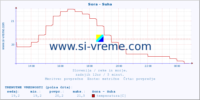 POVPREČJE :: Sora - Suha :: temperatura | pretok | višina :: zadnji dan / 5 minut.