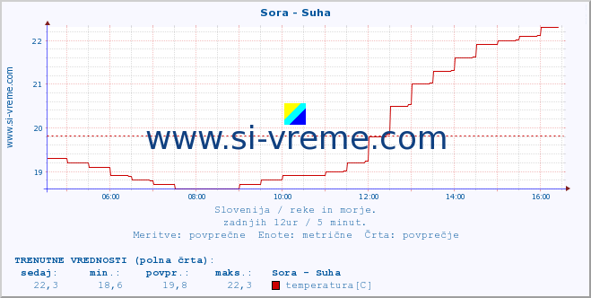 POVPREČJE :: Sora - Suha :: temperatura | pretok | višina :: zadnji dan / 5 minut.