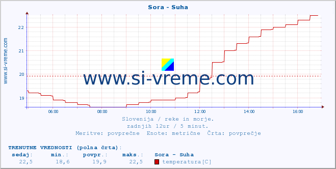 POVPREČJE :: Sora - Suha :: temperatura | pretok | višina :: zadnji dan / 5 minut.