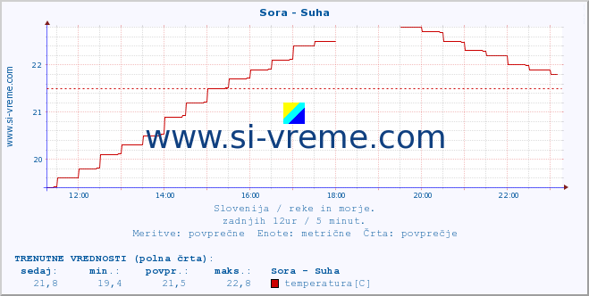 POVPREČJE :: Sora - Suha :: temperatura | pretok | višina :: zadnji dan / 5 minut.