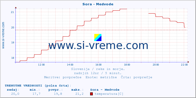 POVPREČJE :: Sora - Medvode :: temperatura | pretok | višina :: zadnji dan / 5 minut.