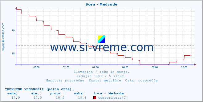 POVPREČJE :: Sora - Medvode :: temperatura | pretok | višina :: zadnji dan / 5 minut.