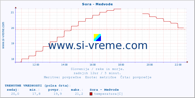 POVPREČJE :: Sora - Medvode :: temperatura | pretok | višina :: zadnji dan / 5 minut.