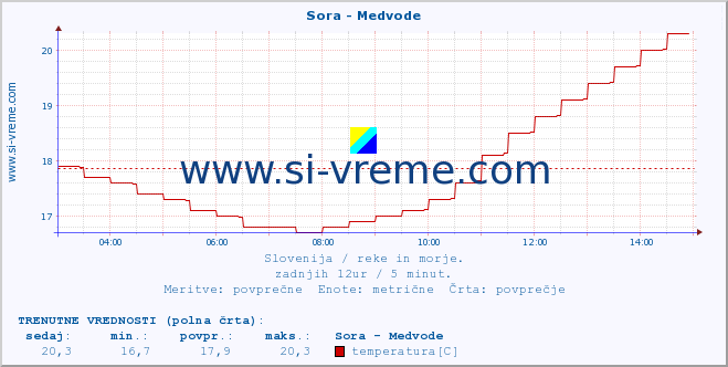 POVPREČJE :: Sora - Medvode :: temperatura | pretok | višina :: zadnji dan / 5 minut.