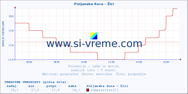 POVPREČJE :: Poljanska Sora - Žiri :: temperatura | pretok | višina :: zadnji dan / 5 minut.