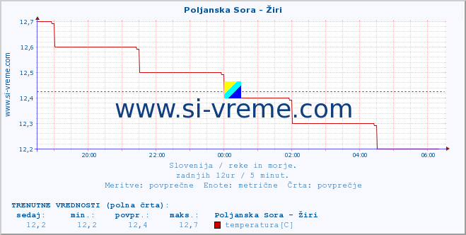 POVPREČJE :: Poljanska Sora - Žiri :: temperatura | pretok | višina :: zadnji dan / 5 minut.