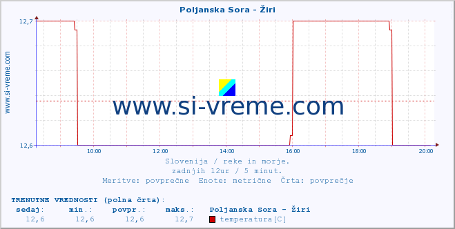 POVPREČJE :: Poljanska Sora - Žiri :: temperatura | pretok | višina :: zadnji dan / 5 minut.