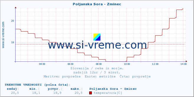 POVPREČJE :: Poljanska Sora - Zminec :: temperatura | pretok | višina :: zadnji dan / 5 minut.