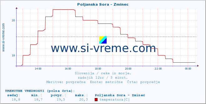 POVPREČJE :: Poljanska Sora - Zminec :: temperatura | pretok | višina :: zadnji dan / 5 minut.