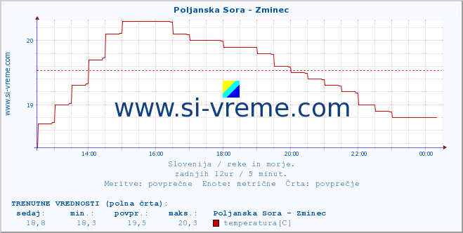 POVPREČJE :: Poljanska Sora - Zminec :: temperatura | pretok | višina :: zadnji dan / 5 minut.