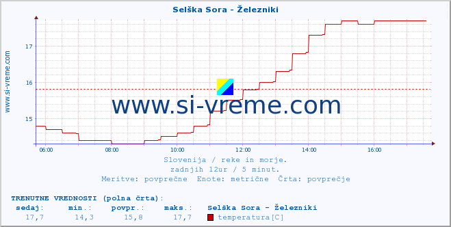 POVPREČJE :: Selška Sora - Železniki :: temperatura | pretok | višina :: zadnji dan / 5 minut.