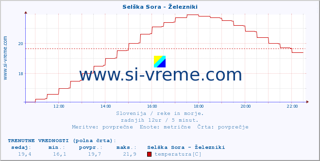 POVPREČJE :: Selška Sora - Železniki :: temperatura | pretok | višina :: zadnji dan / 5 minut.