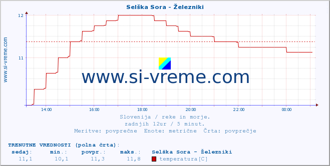 POVPREČJE :: Selška Sora - Železniki :: temperatura | pretok | višina :: zadnji dan / 5 minut.