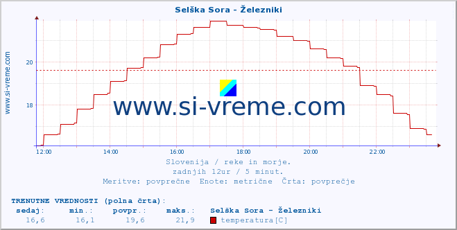 POVPREČJE :: Selška Sora - Železniki :: temperatura | pretok | višina :: zadnji dan / 5 minut.