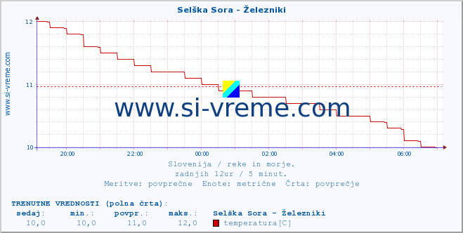 POVPREČJE :: Selška Sora - Železniki :: temperatura | pretok | višina :: zadnji dan / 5 minut.