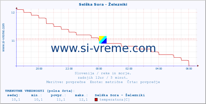 POVPREČJE :: Selška Sora - Železniki :: temperatura | pretok | višina :: zadnji dan / 5 minut.