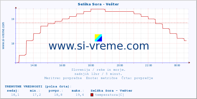 POVPREČJE :: Selška Sora - Vešter :: temperatura | pretok | višina :: zadnji dan / 5 minut.