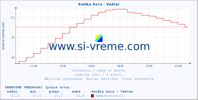 POVPREČJE :: Selška Sora - Vešter :: temperatura | pretok | višina :: zadnji dan / 5 minut.