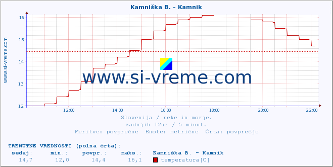 POVPREČJE :: Kamniška B. - Kamnik :: temperatura | pretok | višina :: zadnji dan / 5 minut.