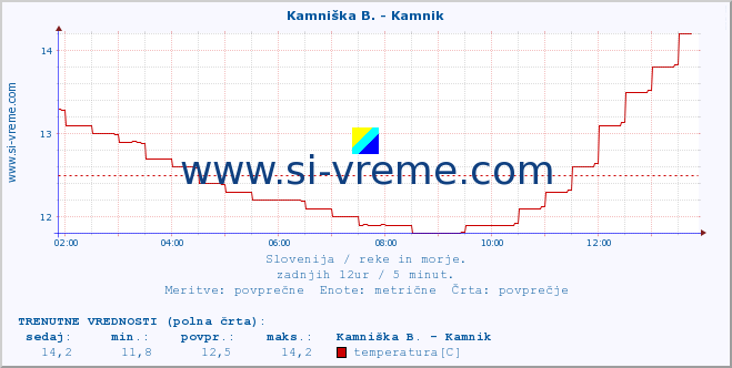 POVPREČJE :: Kamniška B. - Kamnik :: temperatura | pretok | višina :: zadnji dan / 5 minut.