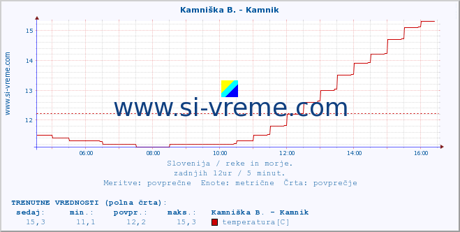 POVPREČJE :: Kamniška B. - Kamnik :: temperatura | pretok | višina :: zadnji dan / 5 minut.