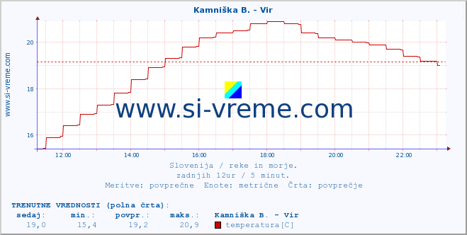 POVPREČJE :: Kamniška B. - Vir :: temperatura | pretok | višina :: zadnji dan / 5 minut.