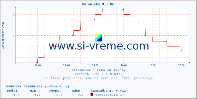 POVPREČJE :: Kamniška B. - Vir :: temperatura | pretok | višina :: zadnji dan / 5 minut.