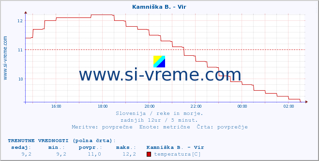 POVPREČJE :: Kamniška B. - Vir :: temperatura | pretok | višina :: zadnji dan / 5 minut.