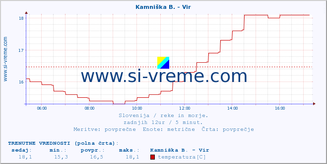 POVPREČJE :: Kamniška B. - Vir :: temperatura | pretok | višina :: zadnji dan / 5 minut.