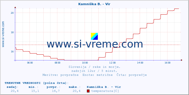 POVPREČJE :: Kamniška B. - Vir :: temperatura | pretok | višina :: zadnji dan / 5 minut.