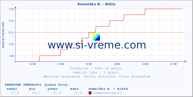 POVPREČJE :: Kamniška B. - Bišče :: temperatura | pretok | višina :: zadnji dan / 5 minut.