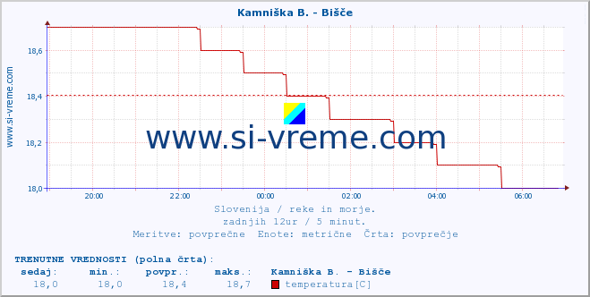 POVPREČJE :: Kamniška B. - Bišče :: temperatura | pretok | višina :: zadnji dan / 5 minut.