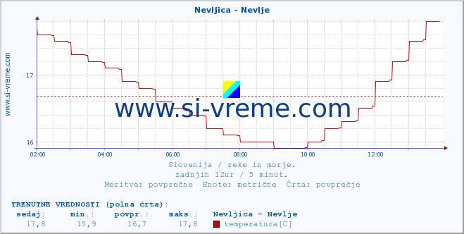 POVPREČJE :: Nevljica - Nevlje :: temperatura | pretok | višina :: zadnji dan / 5 minut.