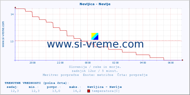 POVPREČJE :: Nevljica - Nevlje :: temperatura | pretok | višina :: zadnji dan / 5 minut.