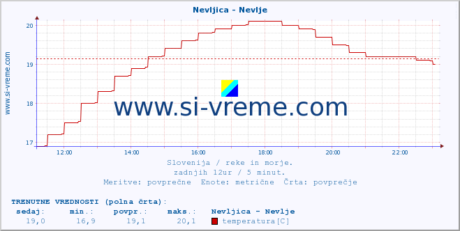 POVPREČJE :: Nevljica - Nevlje :: temperatura | pretok | višina :: zadnji dan / 5 minut.