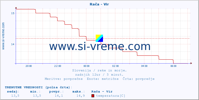 POVPREČJE :: Rača - Vir :: temperatura | pretok | višina :: zadnji dan / 5 minut.