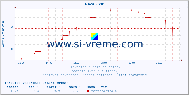 POVPREČJE :: Rača - Vir :: temperatura | pretok | višina :: zadnji dan / 5 minut.