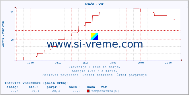 POVPREČJE :: Rača - Vir :: temperatura | pretok | višina :: zadnji dan / 5 minut.