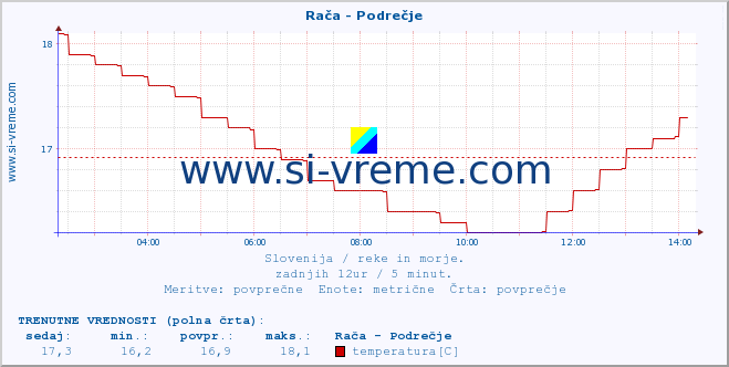 POVPREČJE :: Rača - Podrečje :: temperatura | pretok | višina :: zadnji dan / 5 minut.