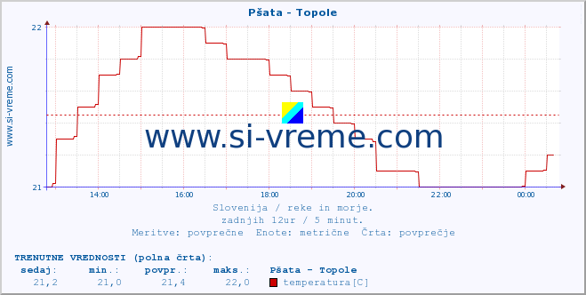 POVPREČJE :: Pšata - Topole :: temperatura | pretok | višina :: zadnji dan / 5 minut.