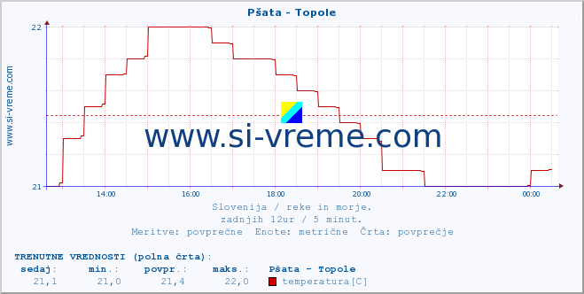 POVPREČJE :: Pšata - Topole :: temperatura | pretok | višina :: zadnji dan / 5 minut.