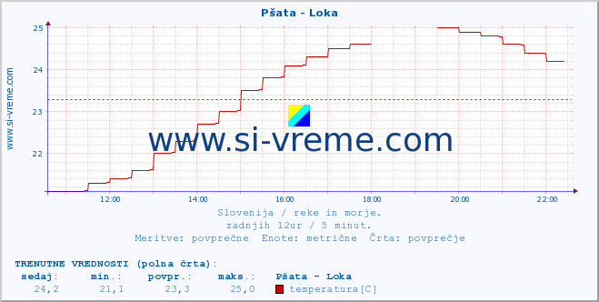 POVPREČJE :: Pšata - Loka :: temperatura | pretok | višina :: zadnji dan / 5 minut.