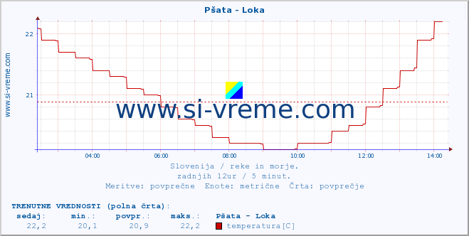 POVPREČJE :: Pšata - Loka :: temperatura | pretok | višina :: zadnji dan / 5 minut.